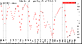 Milwaukee Weather Solar Radiation<br>per Day KW/m2