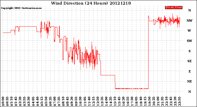 Milwaukee Weather Wind Direction<br>(24 Hours)