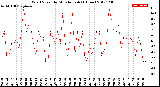 Milwaukee Weather Wind Speed<br>by Minute mph<br>(1 Hour)