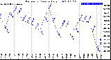 Milwaukee Weather Barometric Pressure<br>Daily High