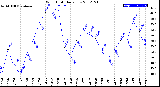 Milwaukee Weather Wind Chill<br>Daily Low