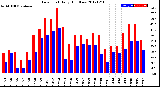 Milwaukee Weather Dew Point<br>Daily High/Low