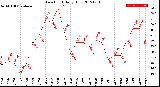 Milwaukee Weather Dew Point<br>Daily High