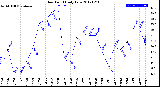 Milwaukee Weather Dew Point<br>Daily Low