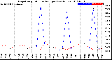 Milwaukee Weather Evapotranspiration<br>vs Rain per Day<br>(Inches)