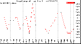 Milwaukee Weather Evapotranspiration<br>per Day (Inches)