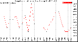 Milwaukee Weather Evapotranspiration<br>per Day (Ozs sq/ft)