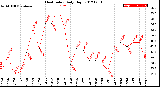 Milwaukee Weather Heat Index<br>Daily High