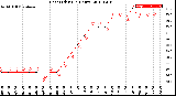 Milwaukee Weather Heat Index<br>(24 Hours)