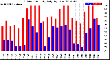 Milwaukee Weather Outdoor Humidity<br>Daily High/Low