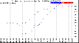 Milwaukee Weather Outdoor Temperature<br>vs Dew Point<br>(24 Hours)