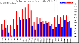 Milwaukee Weather Outdoor Temperature<br>Daily High/Low