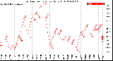 Milwaukee Weather Outdoor Temperature<br>Daily High