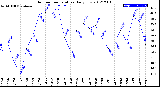 Milwaukee Weather Outdoor Temperature<br>Daily Low