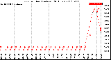 Milwaukee Weather Rain<br>per Hour<br>(Inches)<br>(24 Hours)