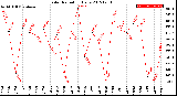 Milwaukee Weather Solar Radiation<br>Daily