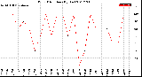 Milwaukee Weather Wind Direction<br>(By Day)