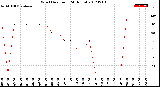 Milwaukee Weather Wind Direction<br>(24 Hours)