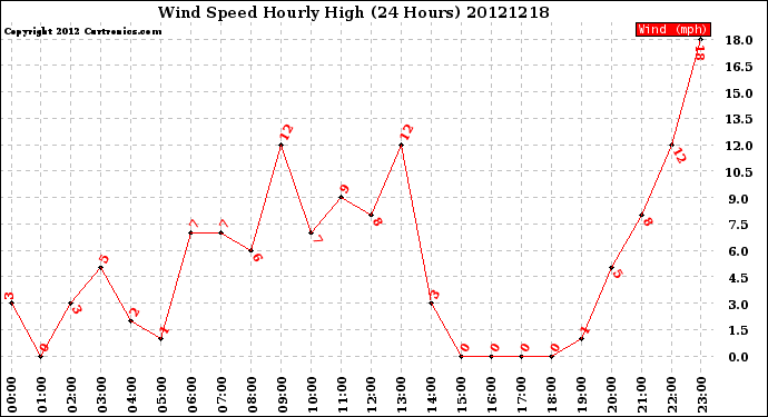 Milwaukee Weather Wind Speed<br>Hourly High<br>(24 Hours)