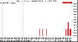 Milwaukee Weather Rain<br>per Minute<br>(Inches)<br>(24 Hours)