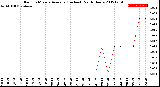 Milwaukee Weather Rain<br>15 Minute Average<br>(Inches)<br>Past 6 Hours