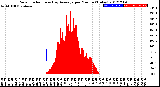 Milwaukee Weather Solar Radiation<br>& Day Average<br>per Minute<br>(Today)