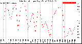 Milwaukee Weather Solar Radiation<br>per Day KW/m2