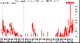 Milwaukee Weather Wind Speed<br>by Minute<br>(24 Hours) (Old)