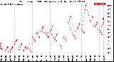 Milwaukee Weather Wind Speed<br>10 Minute Average<br>(4 Hours)