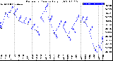 Milwaukee Weather Barometric Pressure<br>Daily High