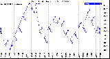 Milwaukee Weather Wind Chill<br>Daily Low