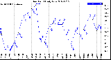 Milwaukee Weather Dew Point<br>Daily Low