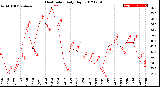 Milwaukee Weather Heat Index<br>Daily High