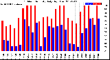 Milwaukee Weather Outdoor Humidity<br>Daily High/Low