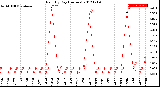 Milwaukee Weather Rain<br>By Day<br>(Inches)