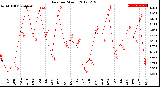 Milwaukee Weather Rain<br>per Month