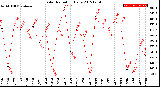 Milwaukee Weather Solar Radiation<br>Daily