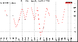 Milwaukee Weather Wind Direction<br>(By Day)