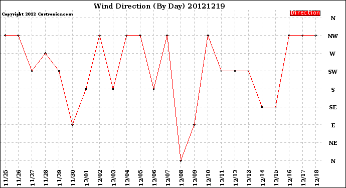 Milwaukee Weather Wind Direction<br>(By Day)