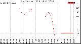 Milwaukee Weather Wind Direction<br>(24 Hours)