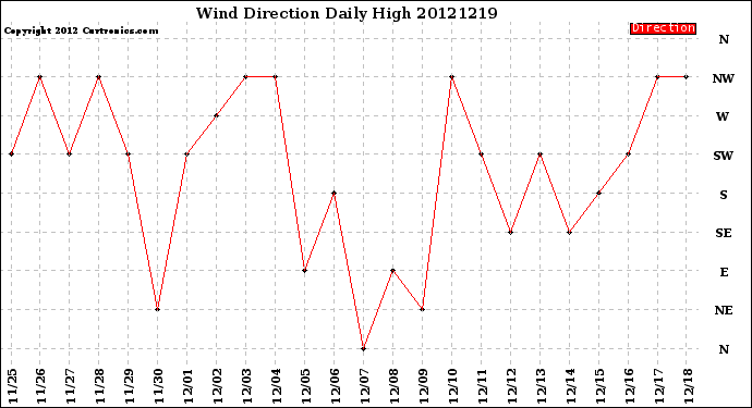 Milwaukee Weather Wind Direction<br>Daily High