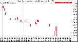 Milwaukee Weather Rain Rate<br>per Minute<br>(24 Hours)