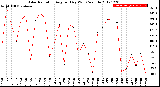 Milwaukee Weather Solar Radiation<br>Avg per Day W/m2/minute