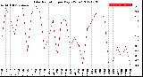 Milwaukee Weather Solar Radiation<br>per Day KW/m2