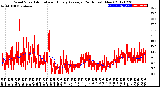 Milwaukee Weather Wind Speed<br>Actual and Hourly<br>Average<br>(24 Hours) (New)