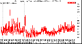 Milwaukee Weather Wind Speed<br>by Minute<br>(24 Hours) (New)