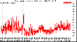 Milwaukee Weather Wind Speed<br>by Minute<br>(24 Hours) (Old)