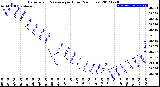 Milwaukee Weather Barometric Pressure<br>per Hour<br>(24 Hours)