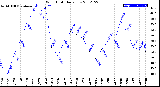 Milwaukee Weather Wind Chill<br>Daily Low