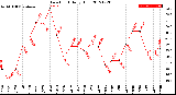 Milwaukee Weather Dew Point<br>Daily High